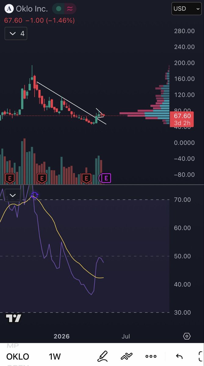JustTrynaLearn1's tweet photo. Got my eyes on $OKLO here….

- Recent breakout of long downtrend 

-Consolidating nicely on top of the 8 EMA and volume shelf. Volume drying up. 

- Earnings next week https://t.co/6pvMJr9JYr