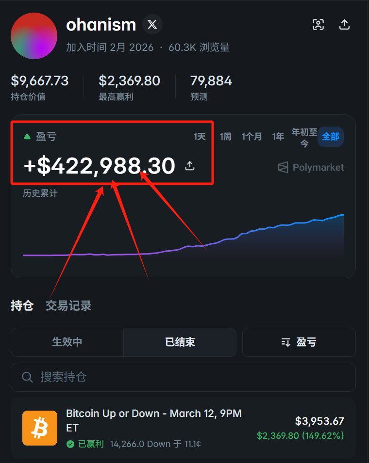 cyber_cat7's tweet photo. 10 岁的男孩，家住郑州。二年级寒假，他在 GitHub 上漫无目的地乱翻，发现了一套量化系统的完整回测日志。

他不认识“向量化”，但认得时间戳里密密麻麻的重复规律——那些交易几乎全在 Polymarket 的 BTC 5 分钟涨跌市场上发生，每次进出只差几十秒。

他用了半个月，每天晚上趴在客厅地垫上，给一个叫 ohanism 的钱包写“画像”。

用画图软件把它的交易时间、进出点位、持仓时长标成彩色横条，折了几十种图表，发现这个钱包几乎只在一个极其狭窄的夹缝里运行：当 YES 和 NO 的价格加起来刚好低于 1 美元的那几秒钟。他说，它像一只在那里等着吃东西的蜘蛛。

数字越滚越大：79,884 次预测，+422,988 美元利润，最大单笔 +2,369 美元。小远给这套逻辑起了个代号——“那个不爱站的缝”。

开学前，他跑去找在银行做数据分析的舅舅，说想搬走 ohanism 的策略框架。舅舅起初以为他看错了，等他翻开那个孩子自己整理的逻辑图——密密麻麻的彩色横条，每个横条标注着市场名称、买入价、卖出价、持仓秒数——才开始觉得不对劲。

“这不是小孩子的涂鸦。”舅舅说，“这是一个在直接观察量化系统行为粒度的交易日志。”

Polymarket 上每个 5 分钟窗口，市场会问：比特币这 5 分钟是涨还是跌？大多数人赌方向。而 ohanism 不赌涨跌，它只吃价格结构——当 YES + NO 的总价低于 100 美分，它就同时买进两边，无论最终哪边赢，结算时总有一边归 1 美元，锁死的价差就是利润。

三月的第一个周末，他跟着 ohanism 模拟跑了一笔 BTC 5 分钟盘。他在纸上记录：市场价 YES 0.48，NO 0.49，总价 97 美分。系统自动买入两边，几分钟后结算，YES 归 1 美元，利润锁定。他算了一下，如果自己当时真的投了 10 美元，能赚 0.30 美元。

他在备忘录里写：“我找到了一座桥，但还不敢走过去。”

钱包主页在这，数据公开可查👇：https://t.co/KsvVSs6tIl

79,875 次预测，最大单笔盈利超 2,000 美元。一个量产套利的量化账户，被一个 10 岁孩子拆成了可复用的观察笔记。

我问他妈妈，他在家是不是每天学很多。她说：“九点就睡了。就是总趴在地上画那些带颜色的杠，我以为是学校作业。”