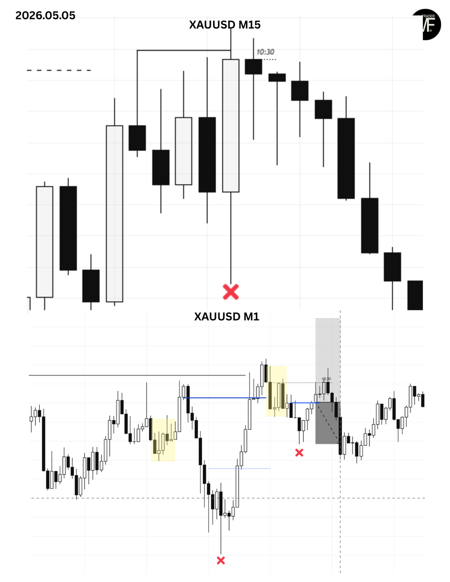 _minvydas's tweet photo. 05.05 XAUUSD 
➡️Took trade (-1R) 
✅Happy with the trade Trust the process https://t.co/IHqx7c2tfw