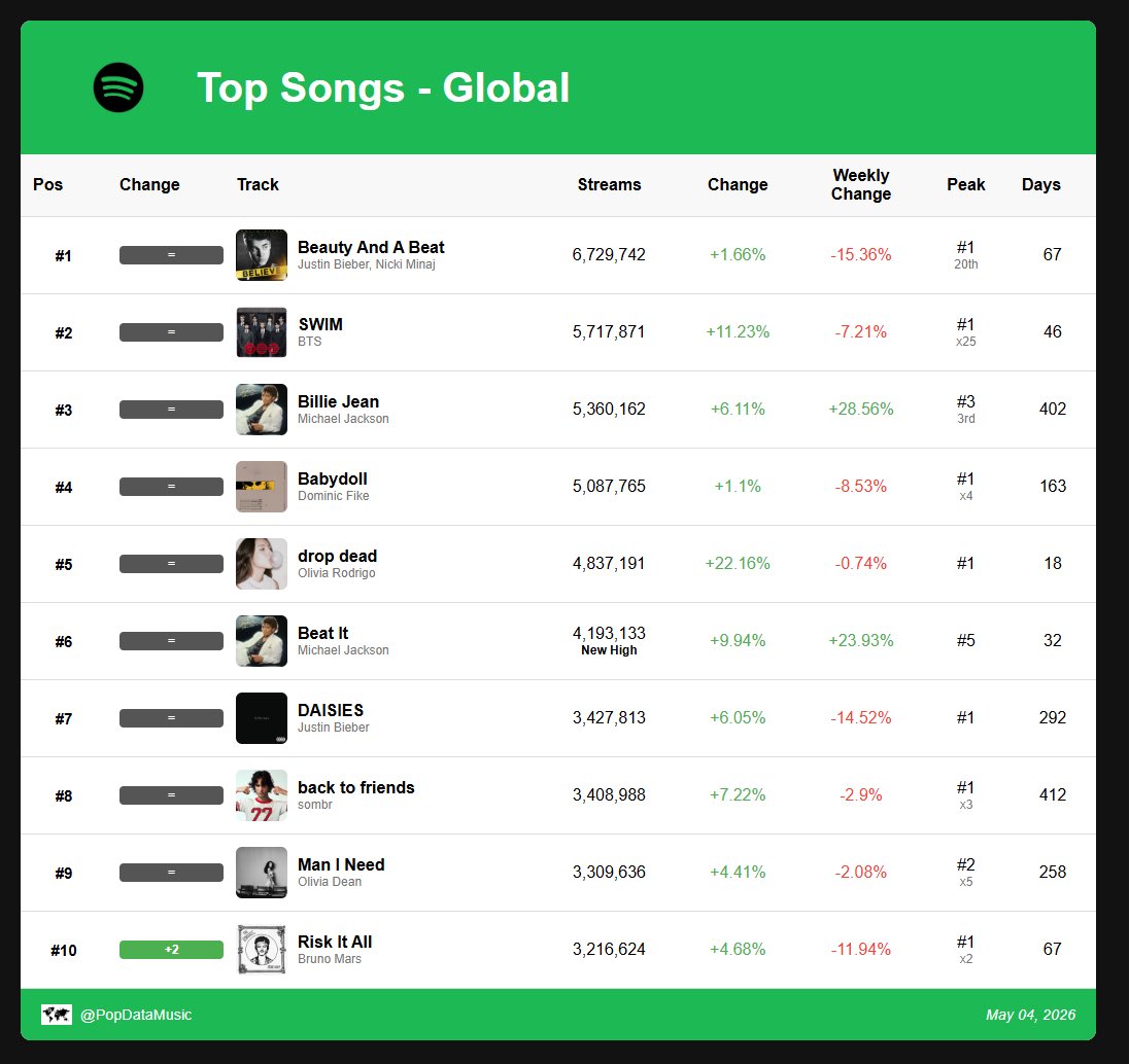 Spotify Daily Data tweet media