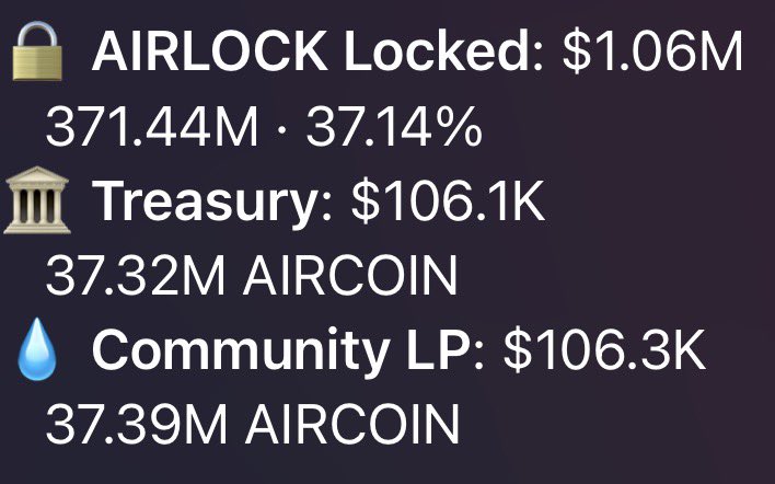 BuyAircoin's tweet photo. Over $1M worth of $Aircoin is locked in our AirLock protocol!

This real TVL. Locked by the community. 

Voluntary supply control by over 100 holders.

Lockers will be rewarded 🔒 👀 https://t.co/PQOXpfVv1A