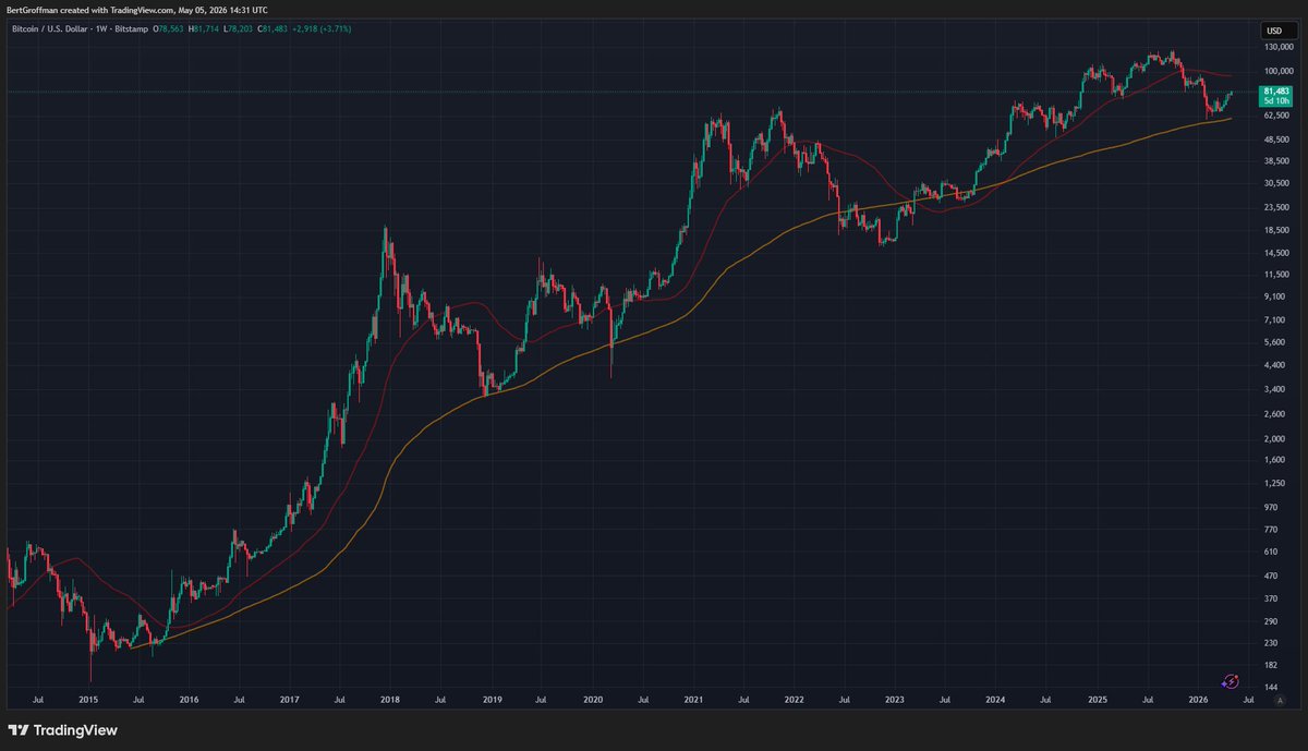 DelosNewb's tweet photo. Bitcoin has defeated the bears
The 200 wema has held the line once again
Let the upside (fun) volatility commence 
also dont fade on $LTC pal https://t.co/26jV4BUbFp