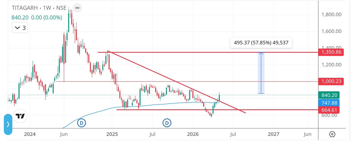 RamTrader7's tweet image. #TITAGARH 

CMP: 840 

Targets: 1000/1350

#StocksToWatch #StocksToBuy