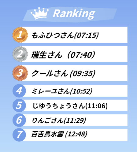 makipati1816's tweet photo. 結果発表終わりました！今回の架空演算TAの結果と一位の方のスクショはこちら！参加していただいた方ありがとうございました！！
＃エーテルゲイザー
＃エテゲザ https://t.co/CDqhmyHSYD
