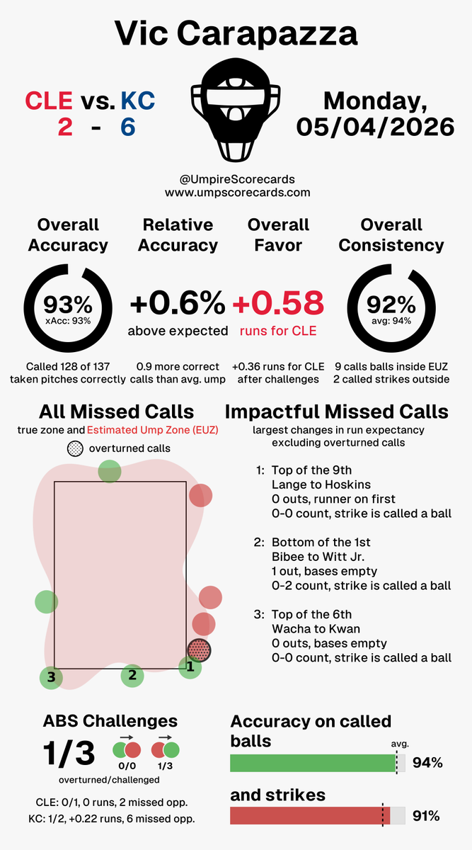 UmpScorecards's tweet photo. Umpire: Vic Carapazza
Final: Guardians 2, Royals 6
#GuardsBall // #FountainsUp
#CLEvsKC // #KCvsCLE
More stats for this ump π
https://t.co/hAJY7Gx7io https://t.co/vTYG2gaStx