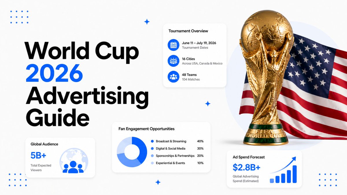 busylikeNYC's tweet photo. The 2022 FIFA World Cup in Qatar was the most lucrative advertising event in football history.

$6.5B in global ad revenue. 4 billion people reached.

2026 is going to be even bigger — and significantly more complex.

Matches across three countries. Audiences fragmented across TV, streaming, social, and AI-driven discovery. More screens, more moments, more ways to win (or waste) your media budget.

The brands that come out ahead won't just spend more. They'll plan smarter.

We put together a practical guide to help advertisers navigate the opportunity: media strategy, creative, and the emerging channels you can't afford to ignore.