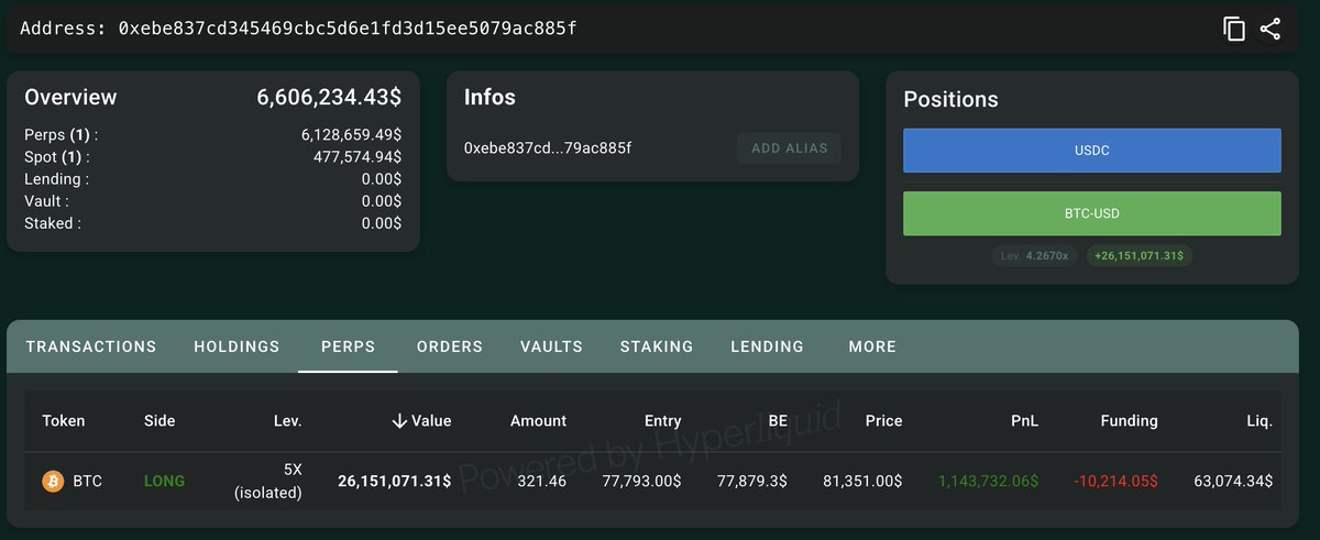 lookonchain's tweet image. The trader who went long 321.46 $BTC($26.14M) 12 days ago created a new wallet 2 hours ago and opened a 5x long on 307.7 $BTC($25.04M) again.

Total position: 629.16 $BTC($51.18M)

hypurrscan.io/address/0xba99…
hypurrscan.io/address/0xebe8…