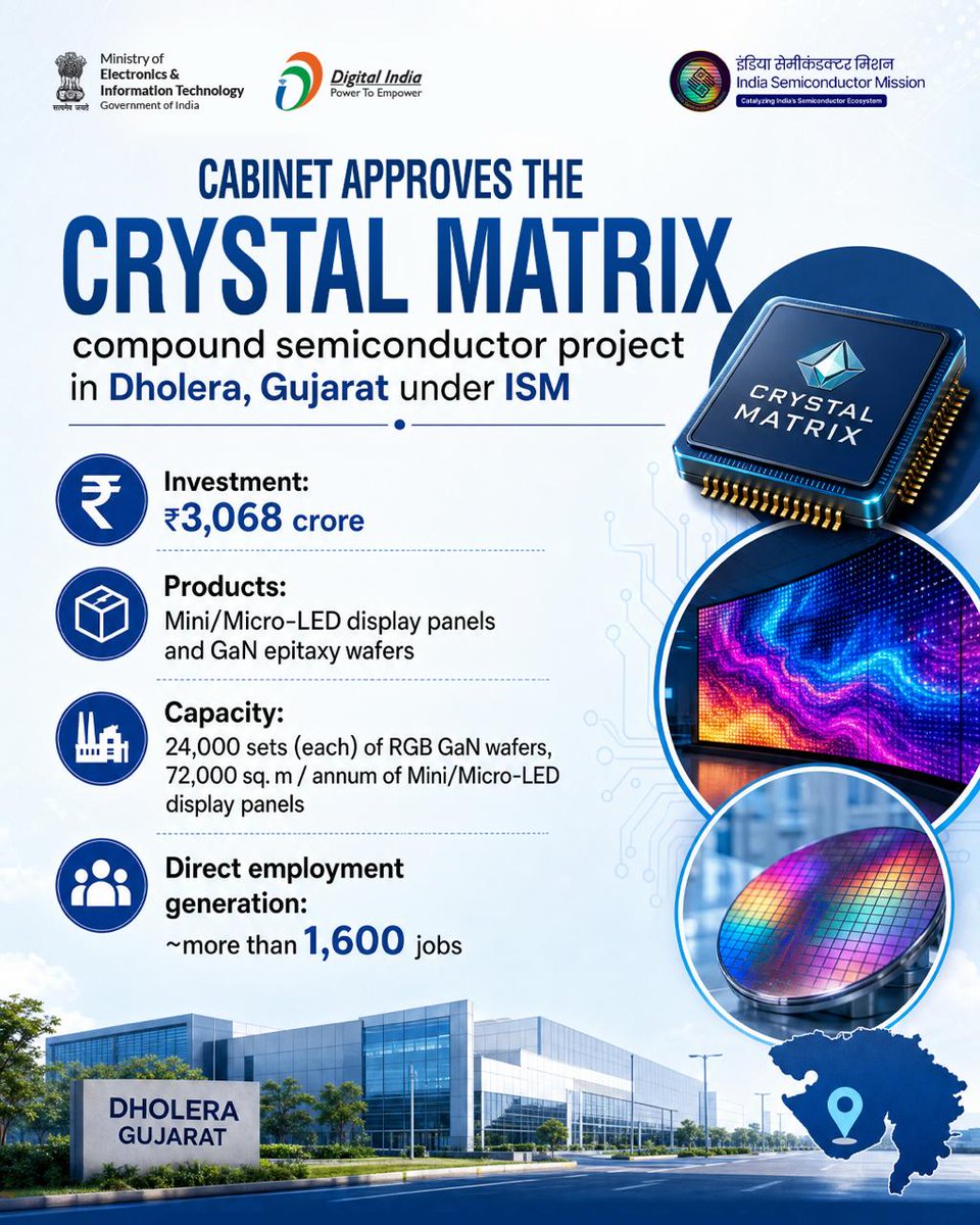 Union Cabinet has approved Crystal Matrix Project at Dholera, Gujarat, under the Compound Semiconductor Scheme of ISM, with investment of ₹3,068 crore, project will strengthen India’s semiconductor manufacturing capabilities in compound semiconductors and advanced display tech.
