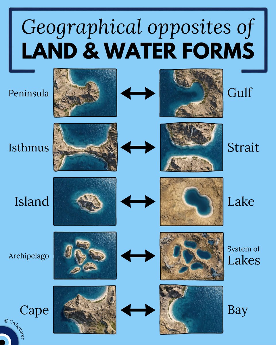 LEARNDAlLY's tweet photo. Some geographical opposites of land and water forms. https://t.co/SfVcCyJe8W