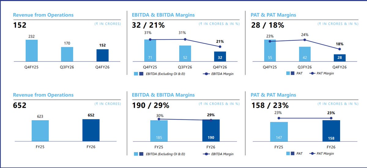 🔰Shilchar Tech - What future holds ?

Pathetic Quarterly year on year number
🔹Revenue down by 34%
🔹PAT down 49%
🔹Margin down to 21% from 32%

Obviously street don't like the results 

We have seen already in Voltamp Transformers , down 20% today. We have seen in TARIL also.
