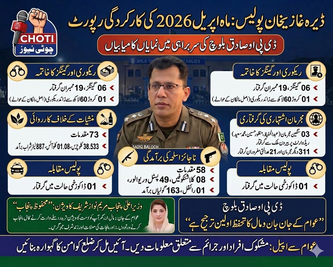Choti_News's tweet photo. ڈیرہ غازیخان پولیس کی ماہ اپریل2026 کی کارکردگی رپورٹ جاری، 06 گینگز کے19 ممبران گرفتار،01 کروڑ 60 لاکھ روپے  سے زائد کی ریکوری اصل مالکان کے حوالے،پولیس مقابلے کے دوران 01ڈاکو زخمی حالت میں گرفتار
@DgkhanDpo
@OfficialDPRPP @rpodgkhan https://t.co/ugRf6yKuHh