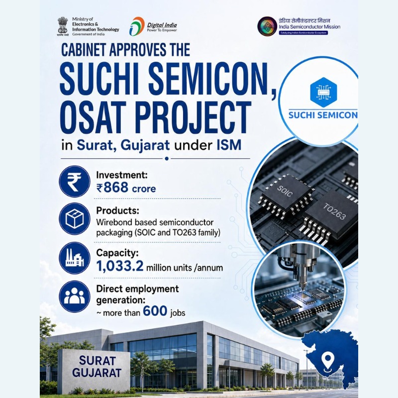Union Cabinet has approved Suchi Semicon Project at Surat, Gujarat, under OSAT Scheme of ISM, with an investment of ₹868 crore, the project will help in the advancing India’s semiconductor packaging and testing capacity, a critical link in the value chain.
<a href="/SecretaryMEITY/">S Krishnan</a>