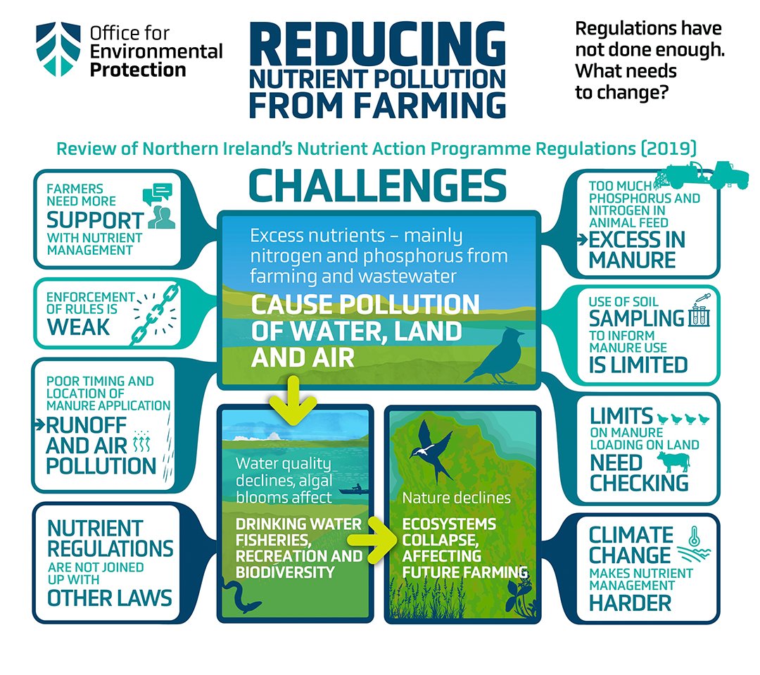OfficeforEP's tweet photo. There are a number of challenges in relation to how the Nutrient Action Programme (NAP) Regulations are working in Northern Ireland. We assessed the effectiveness of the regulations (2019), that are aimed at reducing agricultural pollution &amp; improving water quality. https://t.co/T6tibPa4Er
