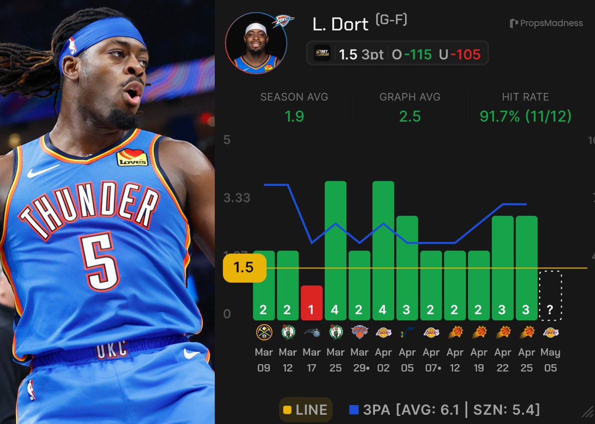 PANPOTD's tweet photo. TRUST YOUR SHOOTERS AT HOME!

Lu Dort o 1.5 3PTM (-115)

- Backing Dort tonight as the Lakers will throw heavy ball pressure on SGA with Marcus Smart as his main POA defender and expect weak side help to collapse on SGA forcing kickouts to open shooters like Dort.

- The Lakers don't technically run a zone, but their defense is built on a ton of zone principles. It's an elastic man scheme where guys are constantly tagging the roller and sink to wall up the paint.

- We saw this exact look in the season series. As soon as SGA drove to and attack the paint, the Lakers immediately formed a shell around him with every off ball defender collapsing in. SGA had no choice but to kick it out, and Dort was consistently the open man on the wing or in the corner getting clean C&S looks.

- Dort this season at home has shot lights out from three, hitting 2+ threes in 15/20 (75%) of home games this year. Trusting Lu to get it done for us tonight in game 1.

❤️FOR ANOTHER PROP

use code CAPU for 25% off on PropsMadness