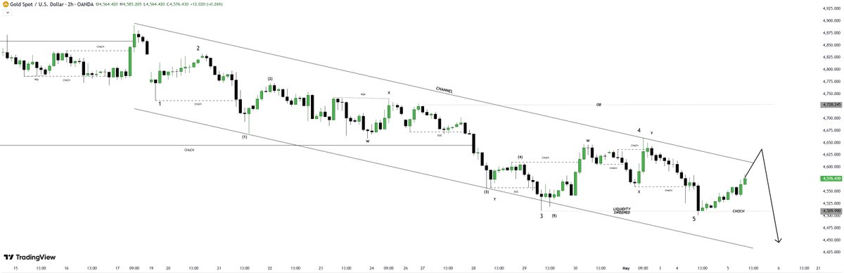 Marina——(GOLD)XAUUSD tweet media