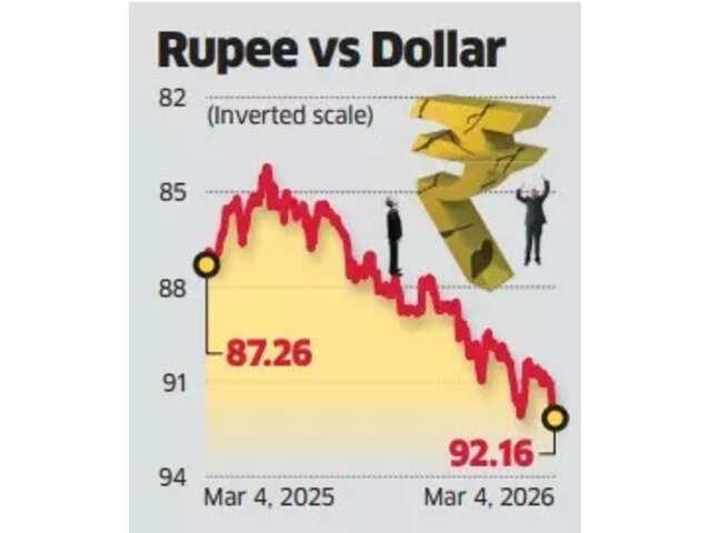wellness_aj's tweet image. India slips to 6th largest economy.
What changed:
₹ depreciated ~11%
GDP recalculated
Rankings measured in $
Global investors see lower returns due to currency
#IndiaEconomy #IMF #Rupee #Markets