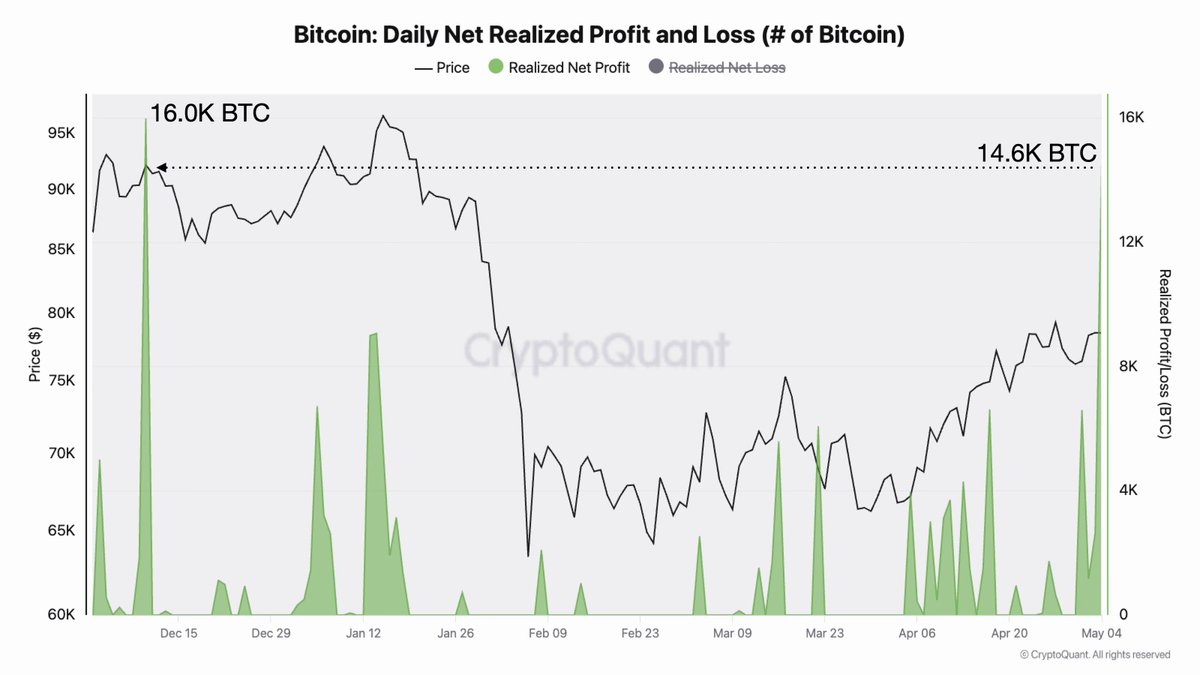 jjcmoreno's tweet photo. Bitcoin is up 36% from the 2026 low, watch out for the profit taking.

Yesterday, Bitcoin holders realized the highest daily profit since December 10, equivalent to 14.6K BTC. https://t.co/oGjtDcghAT