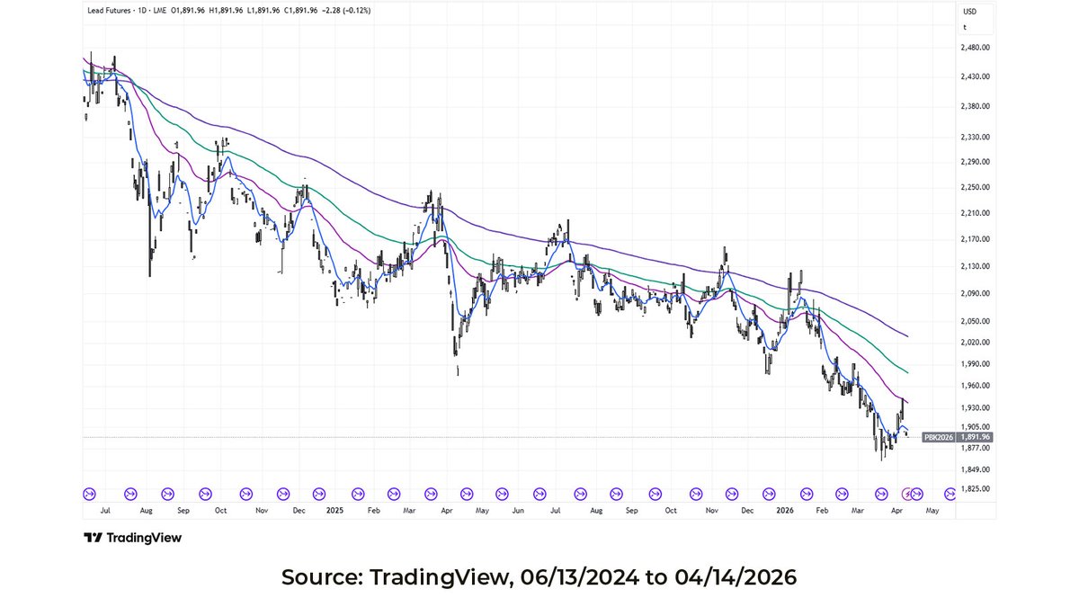 Blueprint_IP's tweet photo. There must be some lead in its price because this commodity has been weighed down lately. Trend followers have profited from being short. #trendfollowingtuesday https://t.co/4sY3zuWxFV