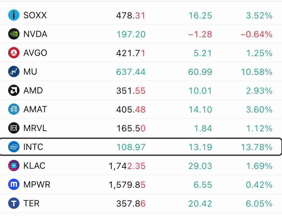 BehradEb's tweet photo. $SOXX and why it's up %3.5, $INTC Forward P/E 110x ... The Only share I won't short in this Portfolio is $MU https://t.co/A7vJIFeFp2