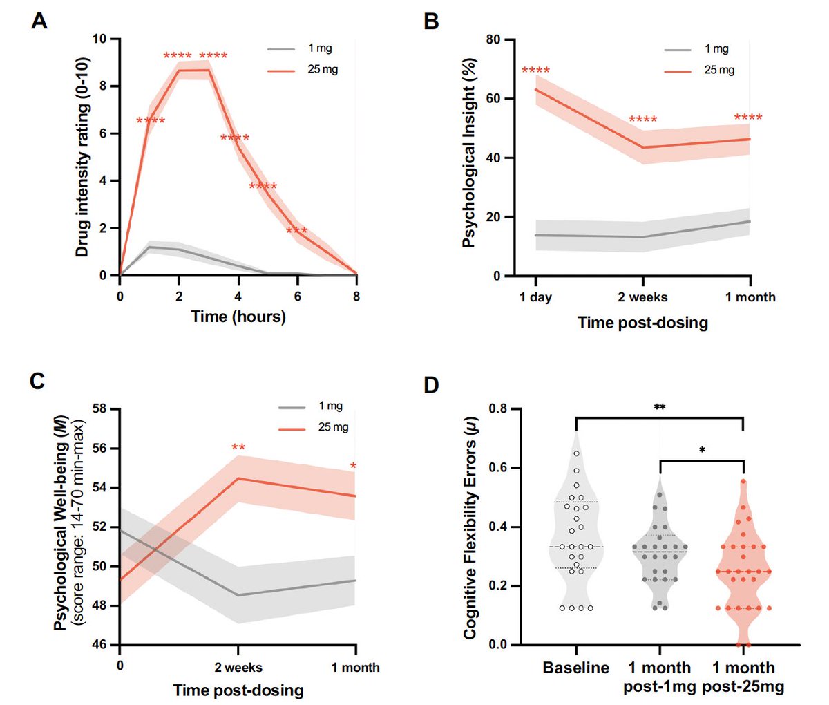 EricTopol's tweet image. A single 25 mg dose of psilocybin leads to brain structural changes that were seen at 1 month. From a cross-over study of 28 healthy volunteers, no prior psychedelic, who also were also assessed after 1 mg. Behavioral results in Figure
nature.com/articles/s4146…