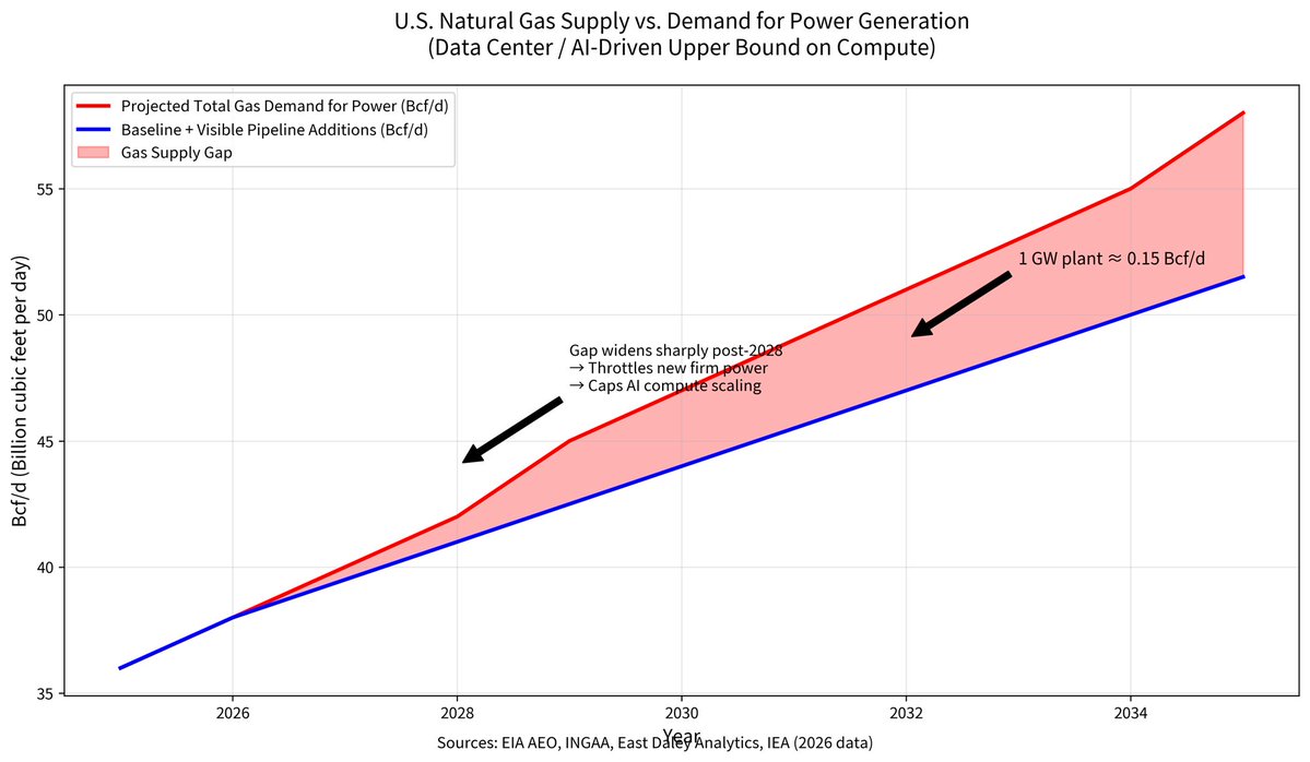 Realizing gas capacity is a major upper bound on building power infra to support compute demand (on earth). 

Upper bound at project level is supply chain and labor/EPC, but at macro level, it is bound by gas capacity, which creates an upper bound on compute capacity (until we go