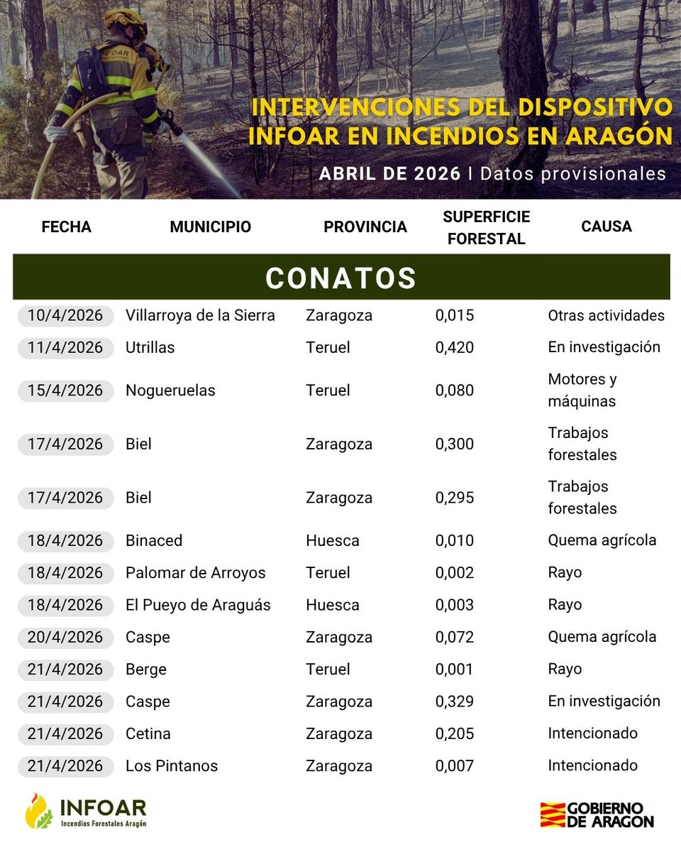 IIFFAragon's tweet photo. 🔥 Abril cerró con 44 incendios forestales en Aragón, de los que 36 fueron conatos (<1 ha). En total, ardieron algo más de 27 ha. Nuestro dispositivo ha actuado con rapidez para minimizar el impacto del fuego. 🌲 La prevención sigue siendo clave.

⚠️ ¡Extrememos las precauciones! https://t.co/s0iyzmnHO2