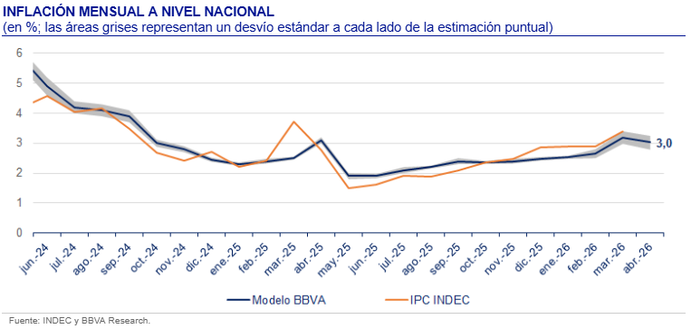 Nuestros modelos de machine learning en <a href="/BBVAResearch/">BBVA Research</a> nos están dando una estimación para la inflación de abril en 3.0% +/- 0.2 pp.