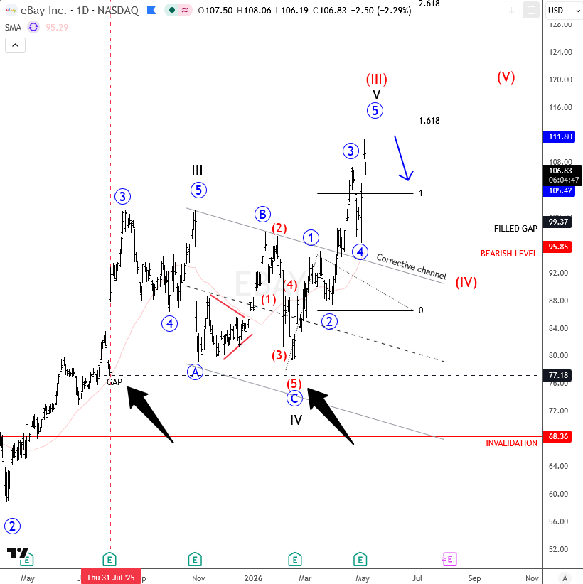 ewforecast's tweet image. We discussed $eBay at the beginning of 2026. Here is a new update.
eBay: Potential Exhaustion Zone After Five-Wave Rally
#eBay #elliottwave #freechart