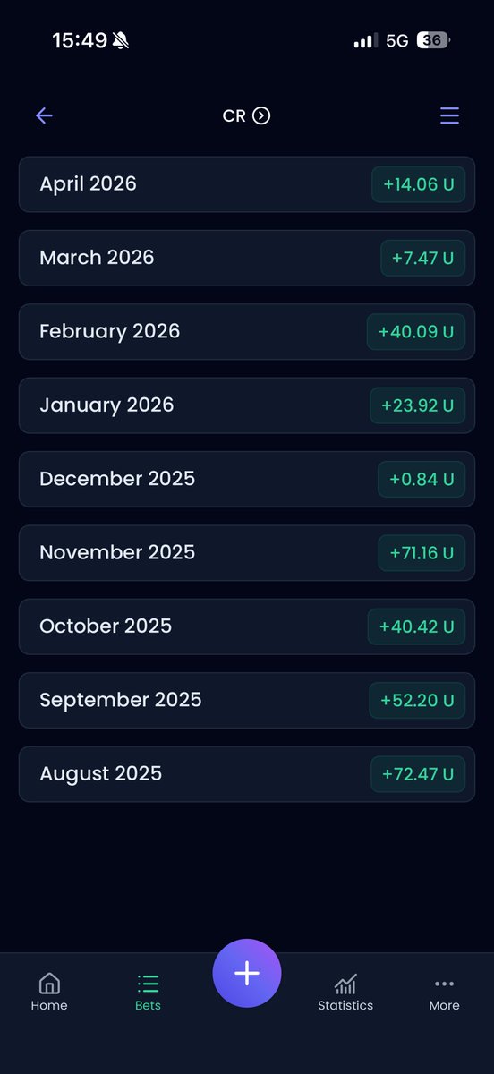 CRtipss's tweet photo. April P/L 📈
+14.06 units ✅ 
Abit late here but yet again another successful month making us 9/9 profitable so far on the season taking our overall total to +322.63 units.
£100 a unit = £1406 for the month 💰 
£100 a unit = £3226.30 for the season 💰 https://t.co/lQwNjXy2Y4