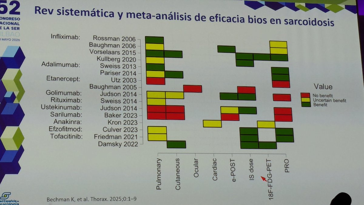 BMagallares's tweet photo. Continuamos en la Jornada de Actualización de #SER2026 hablado de #Sarcoidosis. El Dr Santos Castañeda nos revisa el manejo y tratamiento actual. 
"Estamos ante un cambio de paradigma en cuanto a los corticoides" https://t.co/eYocNBCi4J