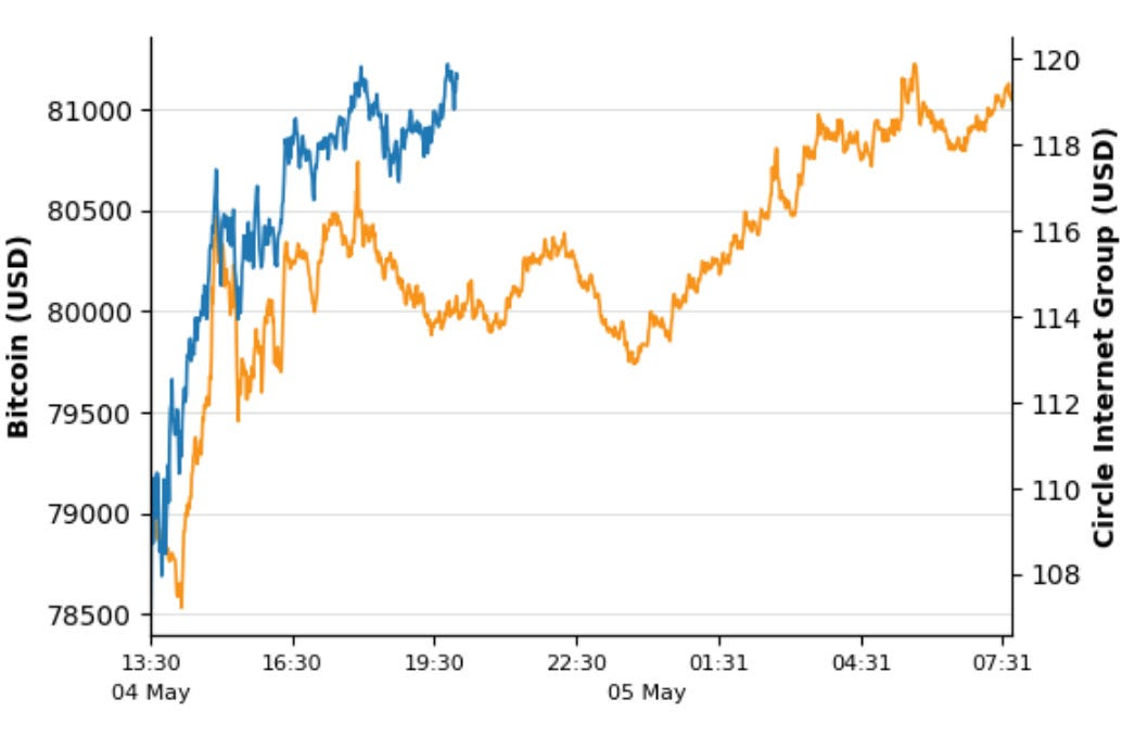 CapitalTagus's tweet photo. Regulatory Progress Fuels Crypto Equity Surge as Bitcoin Holds Above $80K - Full Breakdown: https://t.co/IH4ErmmUtX https://t.co/Yzy4WqIHyK