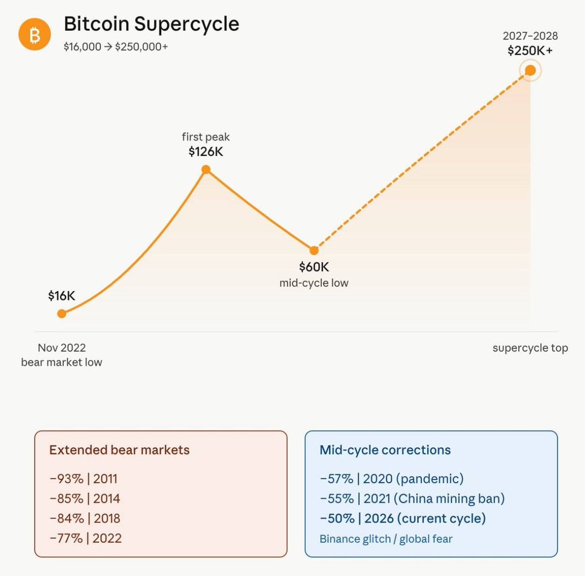 whitee_rhinoo's tweet image. 👨‍💻 #BTC targets $250K?

An analyst on #X says the #market may be shifting from 4-year cycles to a #SUPERCYCLE

“Started in Nov 2022 near $16K lows, first peak ~$126K, mid-cycle low ~$60K”

Next peak expected in H2 2027 / H1 2028 — potentially up to $250K

#Bullish long-term, but