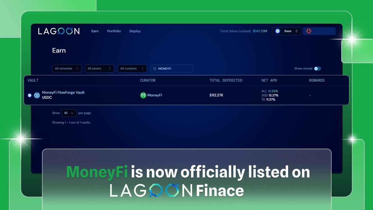 MoneyFiHub's tweet photo. 🎉 BIG NEWS: MoneyFi is now LIVE on Lagoon Finance!

We’re officially listed on @lagoon_finance - one of the top on-chain asset management platforms with $140M+ TVL!

This is a major milestone for MoneyFi.

• Your stablecoins can now be deployed through @lagoon_finance's professional vault infrastructure
• Increased visibility and accessibility to a wider DeFi audience
• Even stronger capital efficiency and strategy distribution
• Continued access to MoneyFi’s signature AI auto-compounding, real-time optimization, and zero lock-up experience

Our flagship 60-Day USDT APR Boost Campaign (up to 40%+ APR) is now available through Lagoon, combining high-yield performance with institutional-grade vault infrastructure.

This partnership brings us one step closer to making intelligent, passive stablecoin yield accessible to everyone.

Ready to level up your USDT?

→ Check it on Lagoon: https://t.co/4AxB9tX4og

→ Or go direct: https://t.co/5tyCE8RTSD

Massive thanks to the Lagoon team and our incredible community! 🔥

The future of smart stablecoin yield is here.
Let’s grow together!

#MoneyFiUSDTBoost #LagoonFinance #DeFAI #USDT #StableYield #Crypto