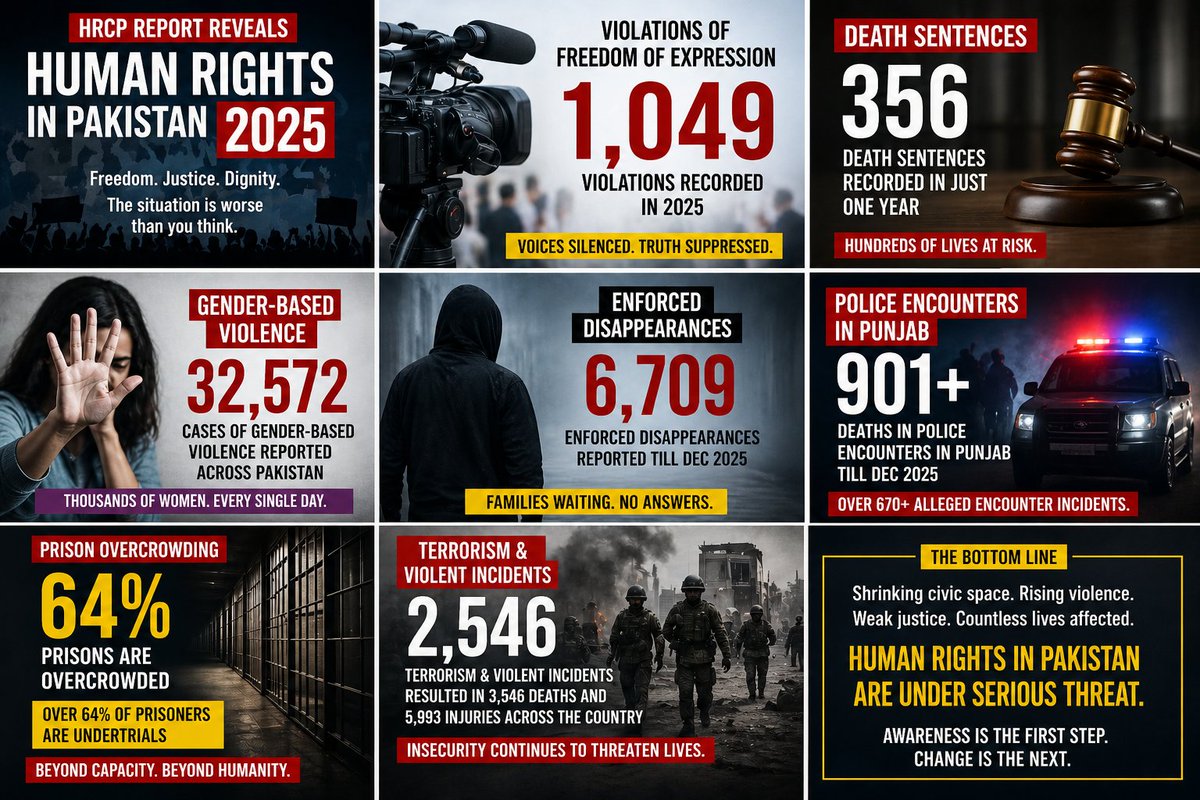 AmanUllahnw's tweet image. Human Rights Commission Pakistan Annual report 2025 .
It's Alarming and number are very lower than actual I think.
#humanrights 
#pakistan 
@HRCP87
@ImranRiazKhan 
@SHABAZGIL