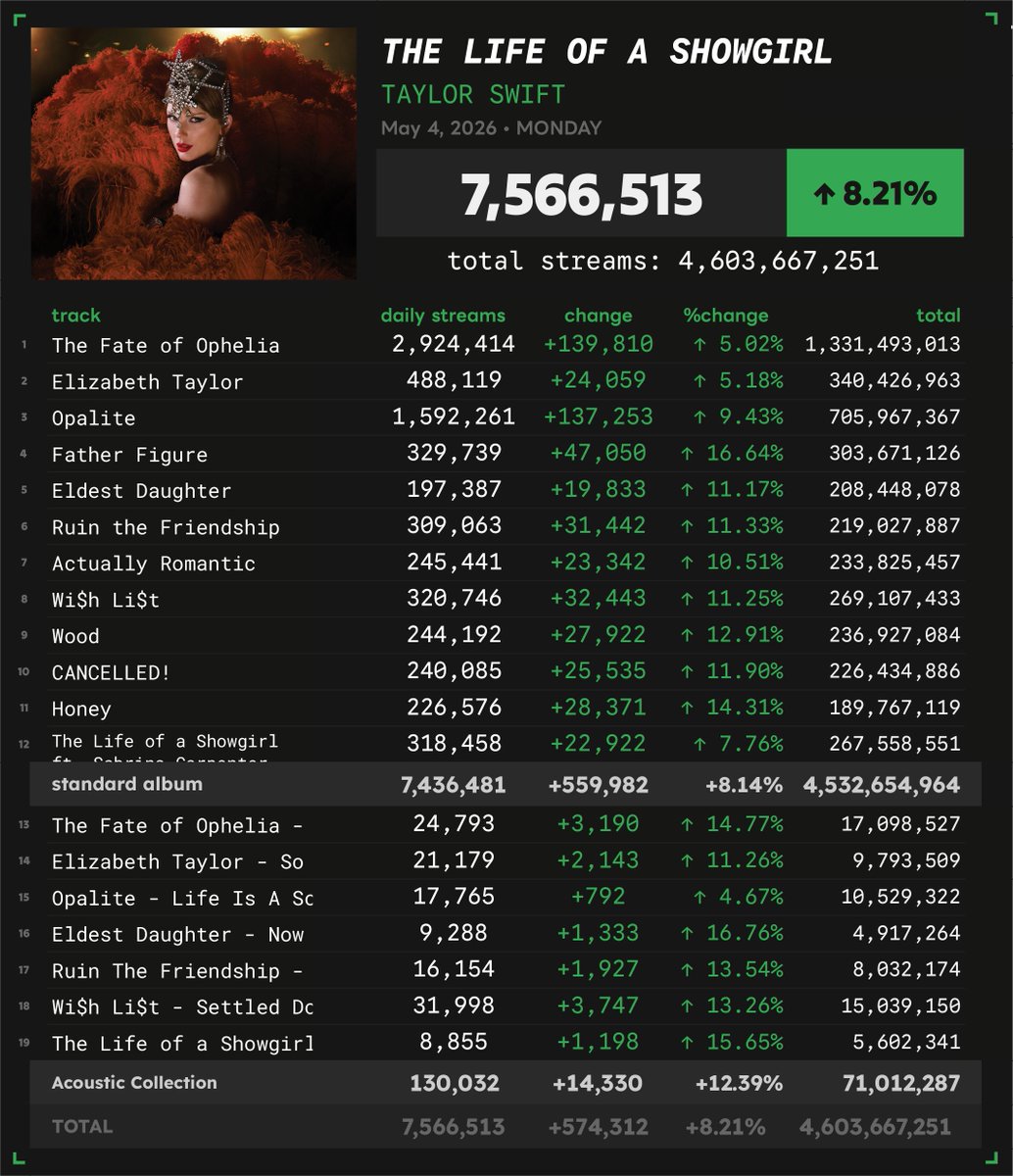 Spotify_numbers's tweet image. 'The Life of a Showgirl + Acoustic Collection' by Taylor Swift received 7,566,513 unfiltered streams on the Spotify Counter on May 4
#SN_TaylorSwift