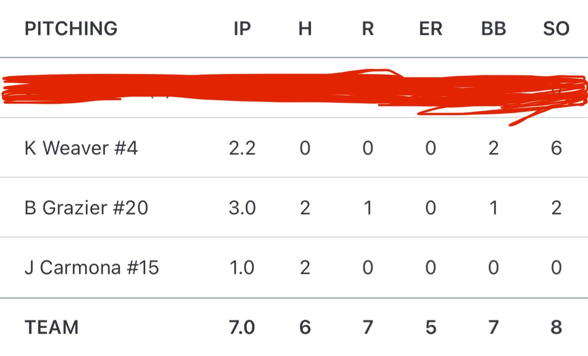 kylewweaverbsbl's tweet photo. Short relief appearance vs. Windward HS 
- 2.2 IP
- 6 Ks 
- Struck out first 5 batters
- 0 H
- 0 R https://t.co/oPJ9Z68VoV