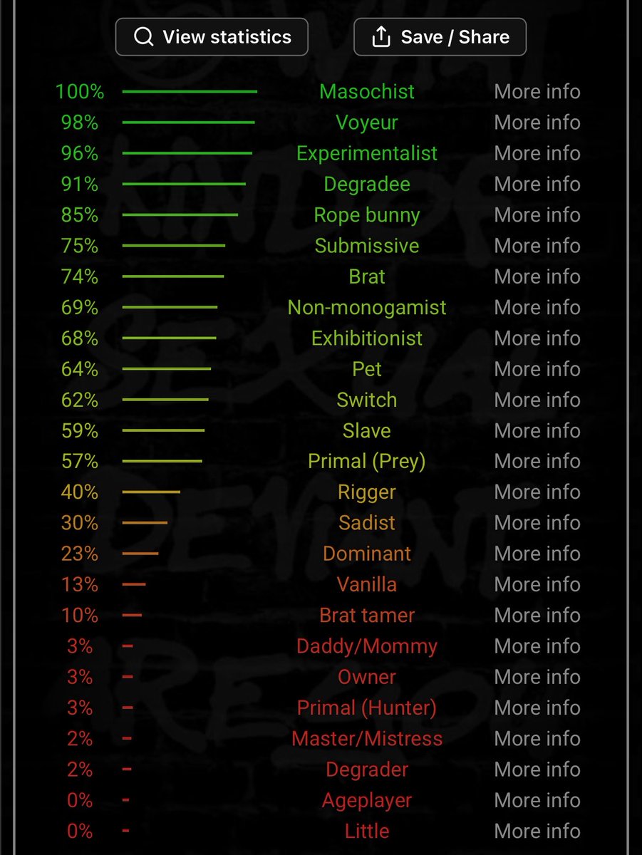 LilNeskafae's tweet image. My recent results on the BDSM test🥰 #nsfwtwt #sub #dom #nsfwtwtًً