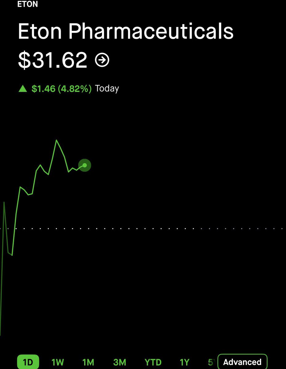 StockOptions888's tweet photo. $2.90 on $ETON here. 🥷 62% GAIN. ☢️☢️☢️

TURN ON POST NOTIFICATIONS 🔔 https://t.co/wqDy4hqssC