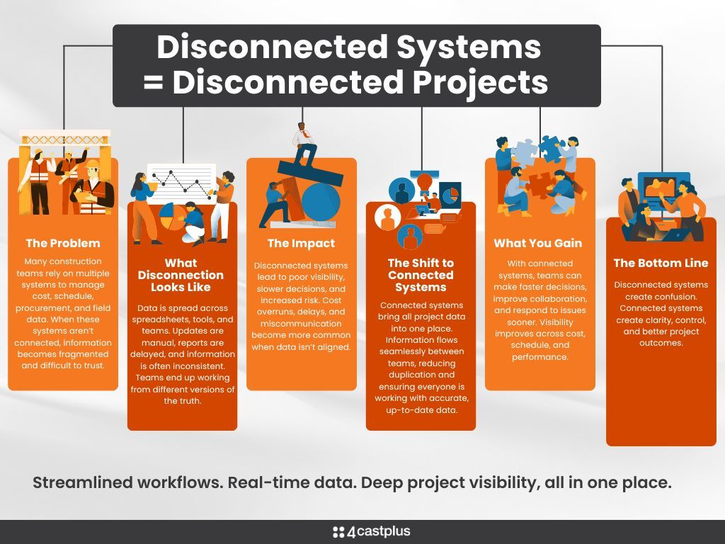 4castplus's tweet photo. Bringing your data together in one place creates clarity, improves collaboration, and gives teams the visibility they need to make quick decisions and take corrective action.

https://t.co/wq1wdv6PBB

#ConstructionManagement #ProjectControls #ConstructionTech https://t.co/nu2MEk3Tlu