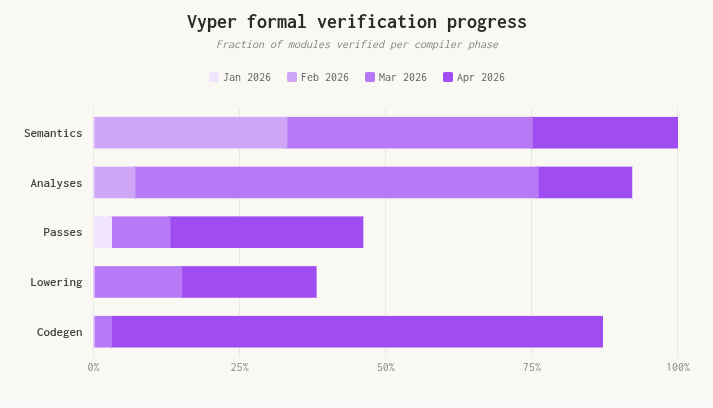 Vyper tweet media