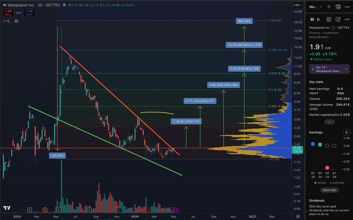 Metaplanet is SUPER CLOSE to a break out of a 1 YEAR long downtrend. $MPJPY $MTPLF