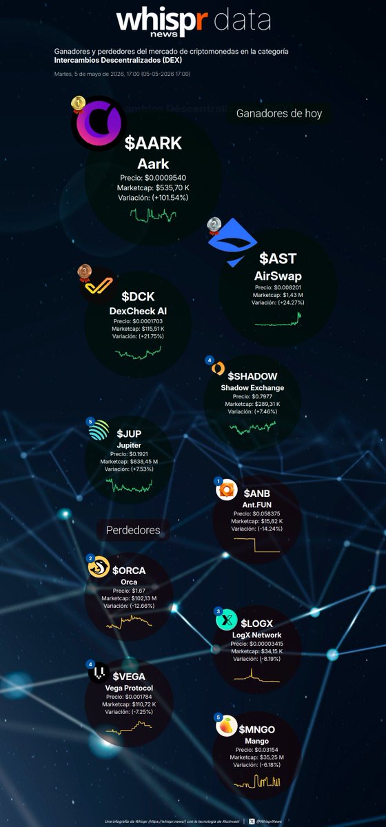WhisprNews's tweet image. 📈 Ganadores de hoy en la categoría #DEX (05-05-2026)

Aark $AARK +101. 54%
(@aark_digital)
AirSwap $AST +24.27%
(@PlayAstroon)
DexCheck AI $DCK +21.75%
(@dexcheck_io)
Shadow Exchange $SHADOW +7.46%
(@ShadowOnSonic)
Jupiter $JUP +7.53%
(@JupiterExchange)

📉 Perdedores de hoy