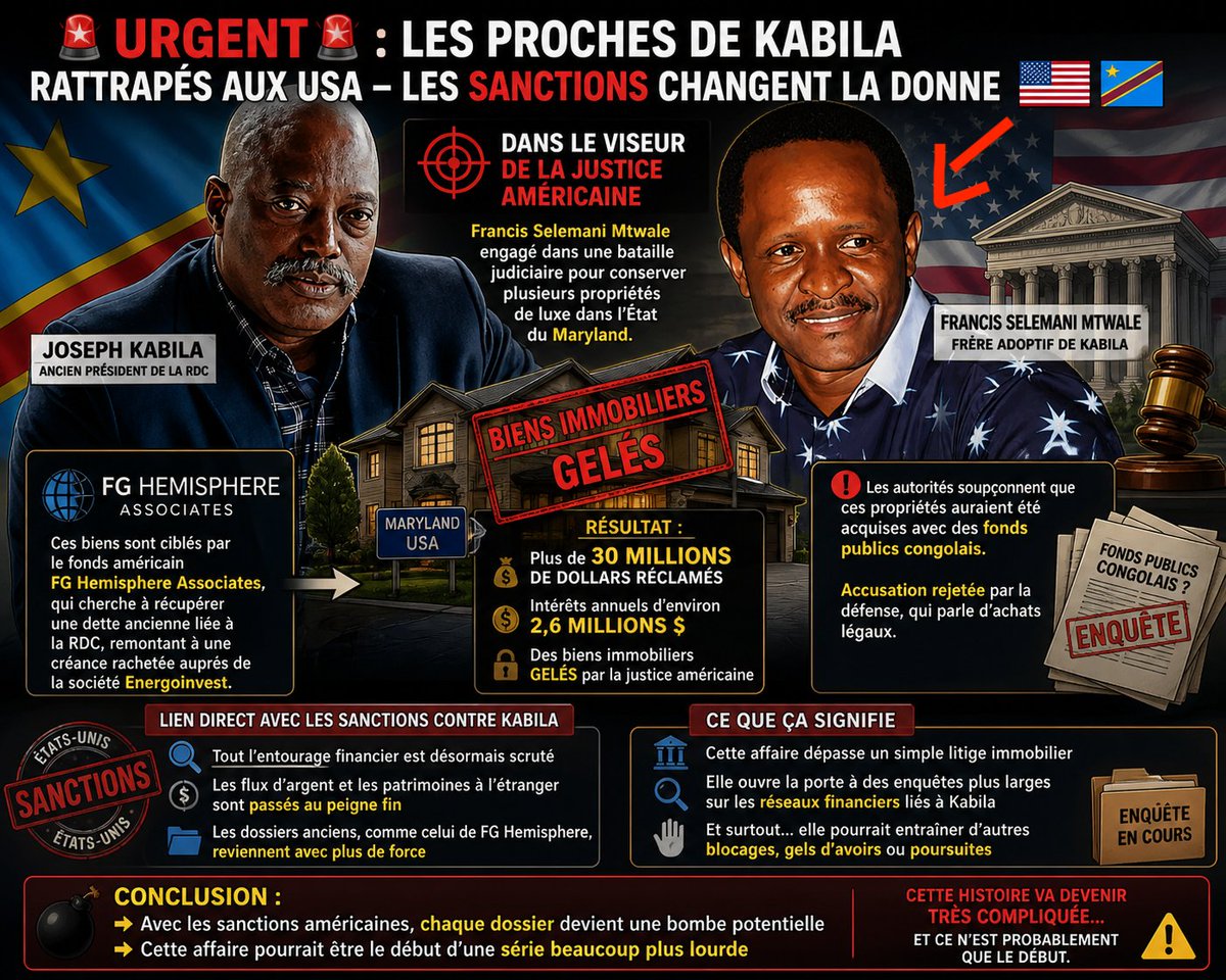 mulundakabuya1's tweet image. #URGENT #URGENT

🚨 LES PROCHES DE KABILA RATTRAPÉS AUX USA — LES SANCTIONS CHANGENT LA DONNE 🇺🇸🇨🇩

Note: Ceux qui disent que les sanctions ne feront rien sont ou?

🟨🟥🟦Un proche direct de Joseph Kabila se retrouve aujourd’hui dans le viseur de la justice américaine, dans une