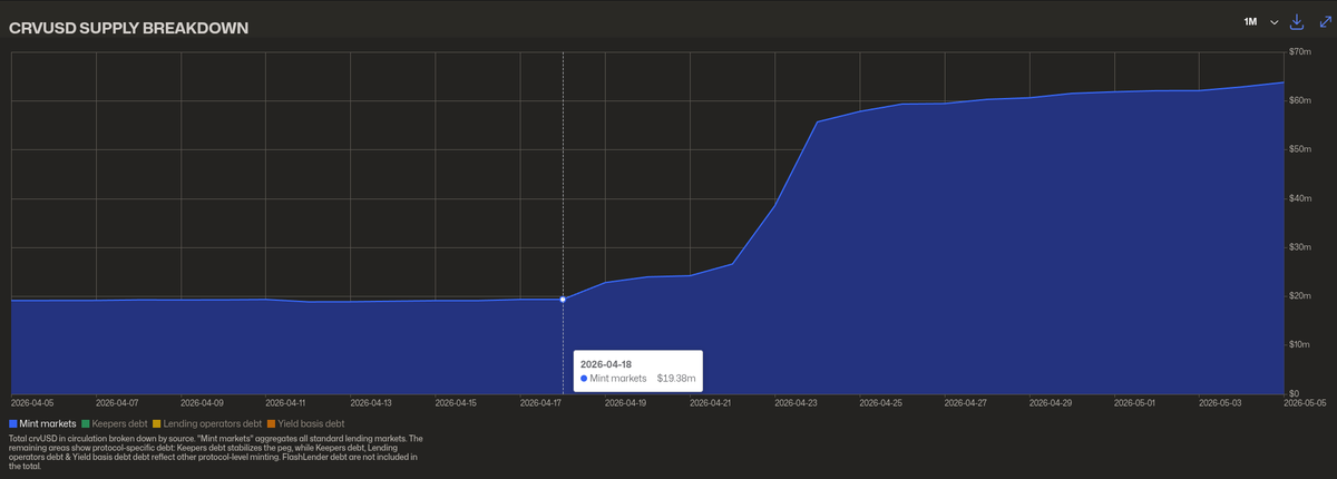 Curve Llama Lend tweet media