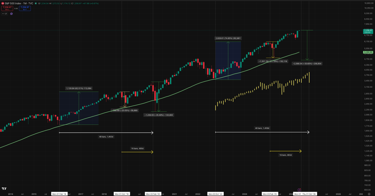stealthscalper's tweet photo. Red summer based on this Fractal, 

- Let's see how extended things will get.

-  Fundamentals don't support the current move — GDP missing estimates, inflation remains high, yet the chart keeps pushing higher. 

- Is this a macro pivot, or are we watching the final stretch before gravity kicks in?

- Old market wisdom is becoming obsolete. "Sell in May and go away" — statements like these belong to a different era. The economy is experiencing a structural pivot.The old playbook no longer applies.

- AI has democratized knowledge — everyone now has access to the same data, the same charts, the same analysis. So knowledge alone is no longer your edge.

- The real edge? Understanding what everyone else can see — and positioning yourself to exploit it. When the crowd reads the same signals, the profit isn't in the signal itself, it's in knowing how the crowd will react to it.

- Good traders don't just analyze markets. They analyze the people analyzing the markets.

- Things will get harder from here. Adapt or get left behind.