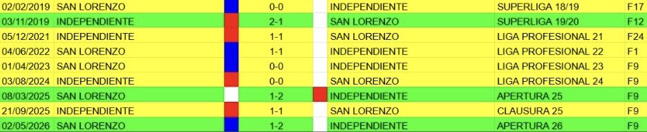 El rojo estira a 9 su invicto ante San Lorenzo, con 3 victorias y 6 empates