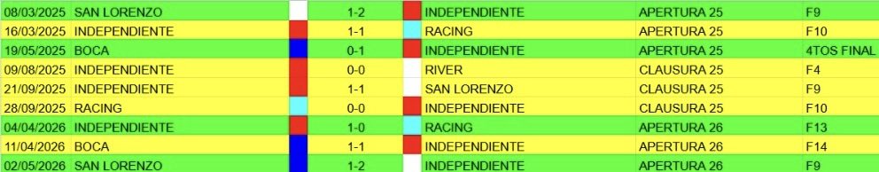 Desde la derrota 0-2 ante River en 2025, el rojo suma 9 clásicos invicto, con 4 victorias y 5 empates