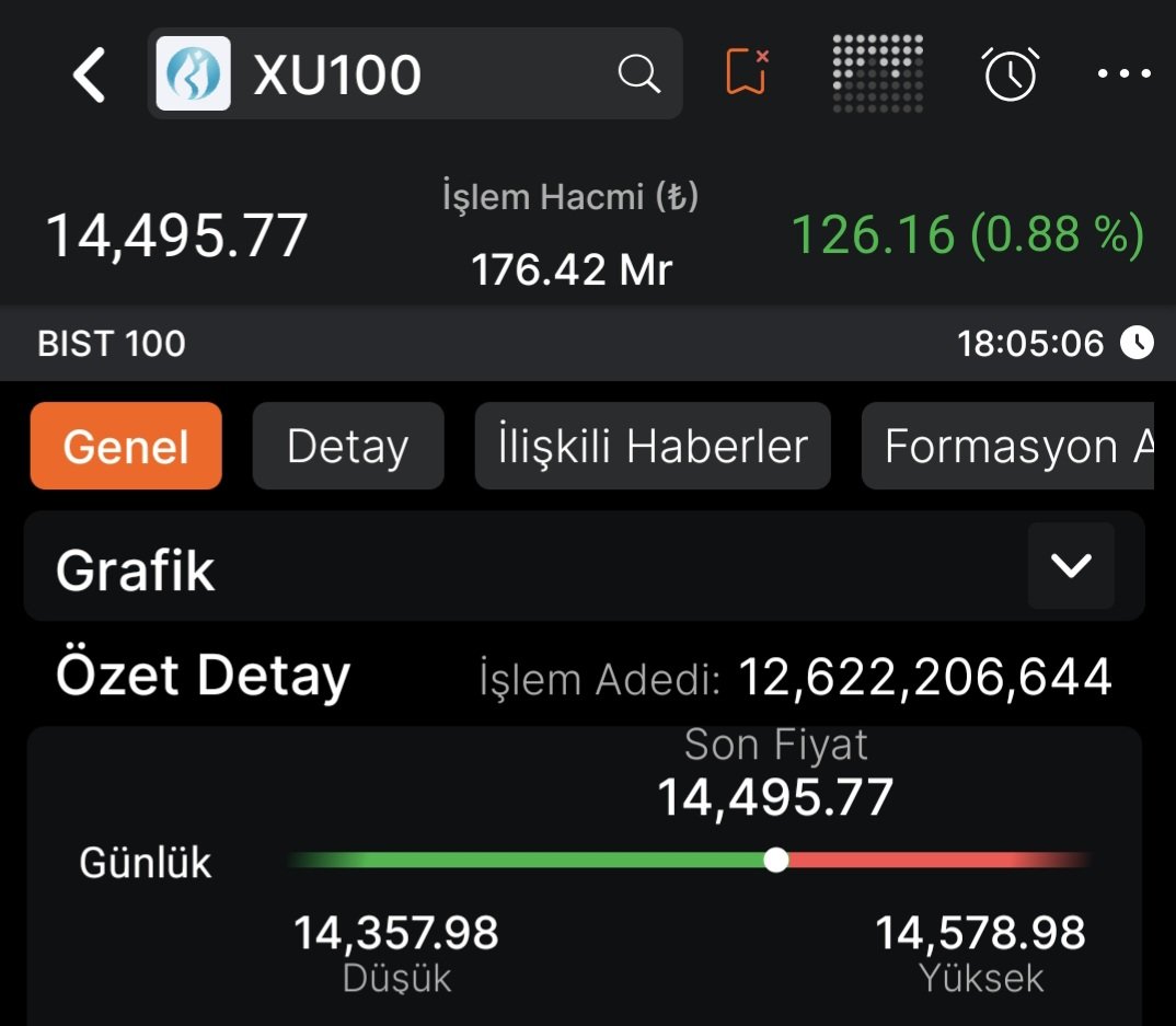 Agah_Hoca's tweet image. Dostlarım Hayırlı Akşamlar.

#BIST100 endeksi bugün %0.88 yükselerek 14.495 seviyesinde kapattı, toplam günlük işlem hacmi 176 milyar 420 milyon TL oldu.

#endeks #hisse #BiST1O0 #XU100