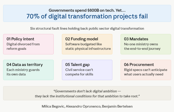 UNDP_InnoAP's tweet photo. Why do 70% of #digital transformation projects in the #public sector fail to reach their goals?

The problem is rarely the technology itself but #structural conditions in which digital transformation exists. 

https://t.co/ZEtzrLDAgM https://t.co/wzSPmRR3BV