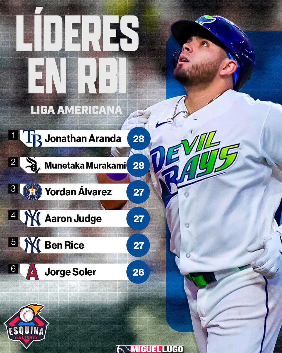 _MiguelLugo's tweet photo. 🔥 LÍDER EN LA LIGA AMERICANA 🔥

Jonathan Aranda🇲🇽 empata con Munetaka Murakami en el departamento de carreras impulsadas en el circuito.

El año pasado, Aranda estuvo luchando en el liderato de bateo. https://t.co/XISmYXUA2d